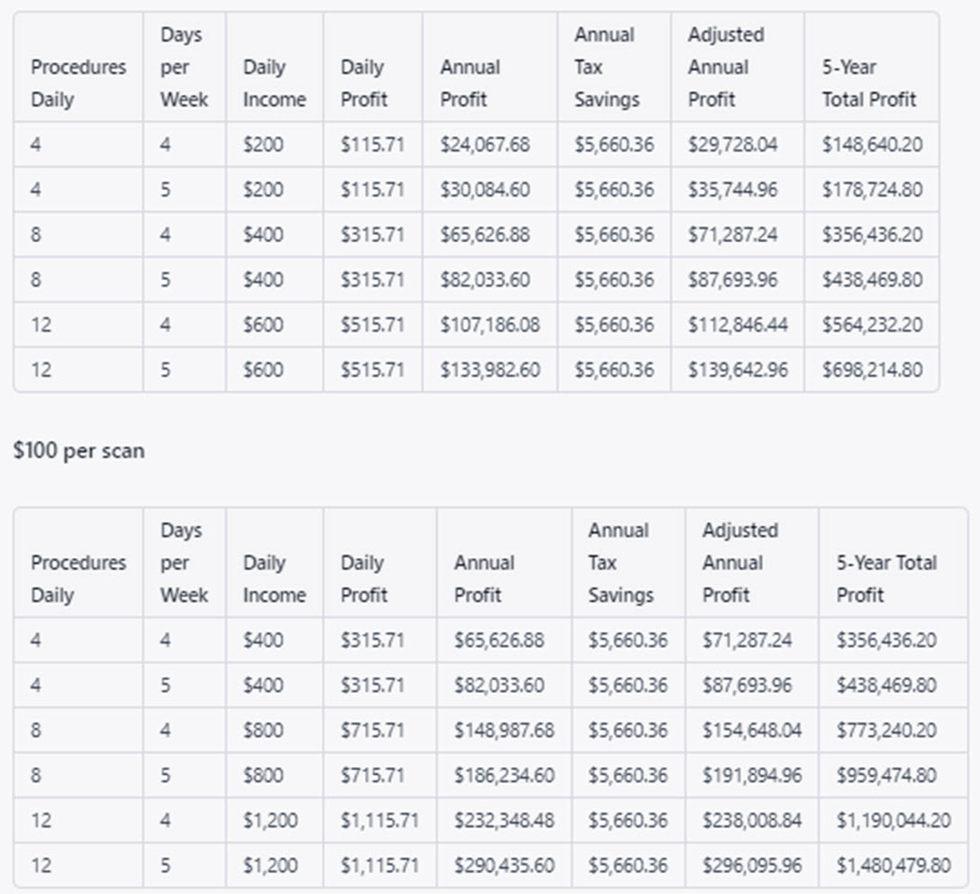 Table of projected daily and annual profit from CBCT scans at $50 and $100 per-scan fees across different daily procedure volumes and days worked per week