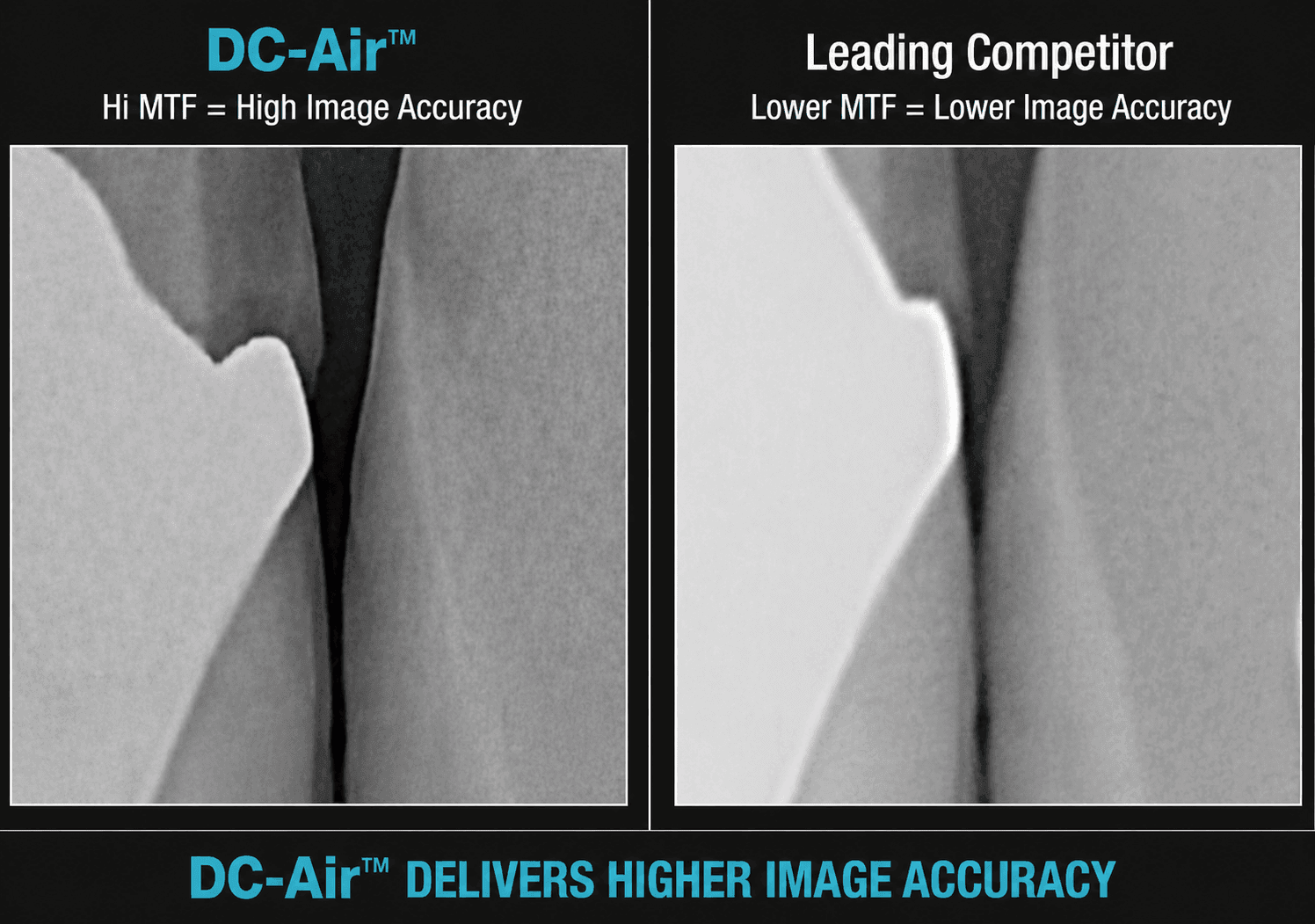 Side-by-side bitewing radiograph crops labeled "DC-Air™, Hi MTF = High Image Accuracy" on the left and "Leading Competitor, Lower MTF = Lower Image Accuracy" on the right; the DC-Air™ crop shows a sharply defined interproximal contact while the competitor crop shows the same area with a blown-out, overexposed edge. Caption below reads "DC-Air™ Delivers Higher Image Accuracy."