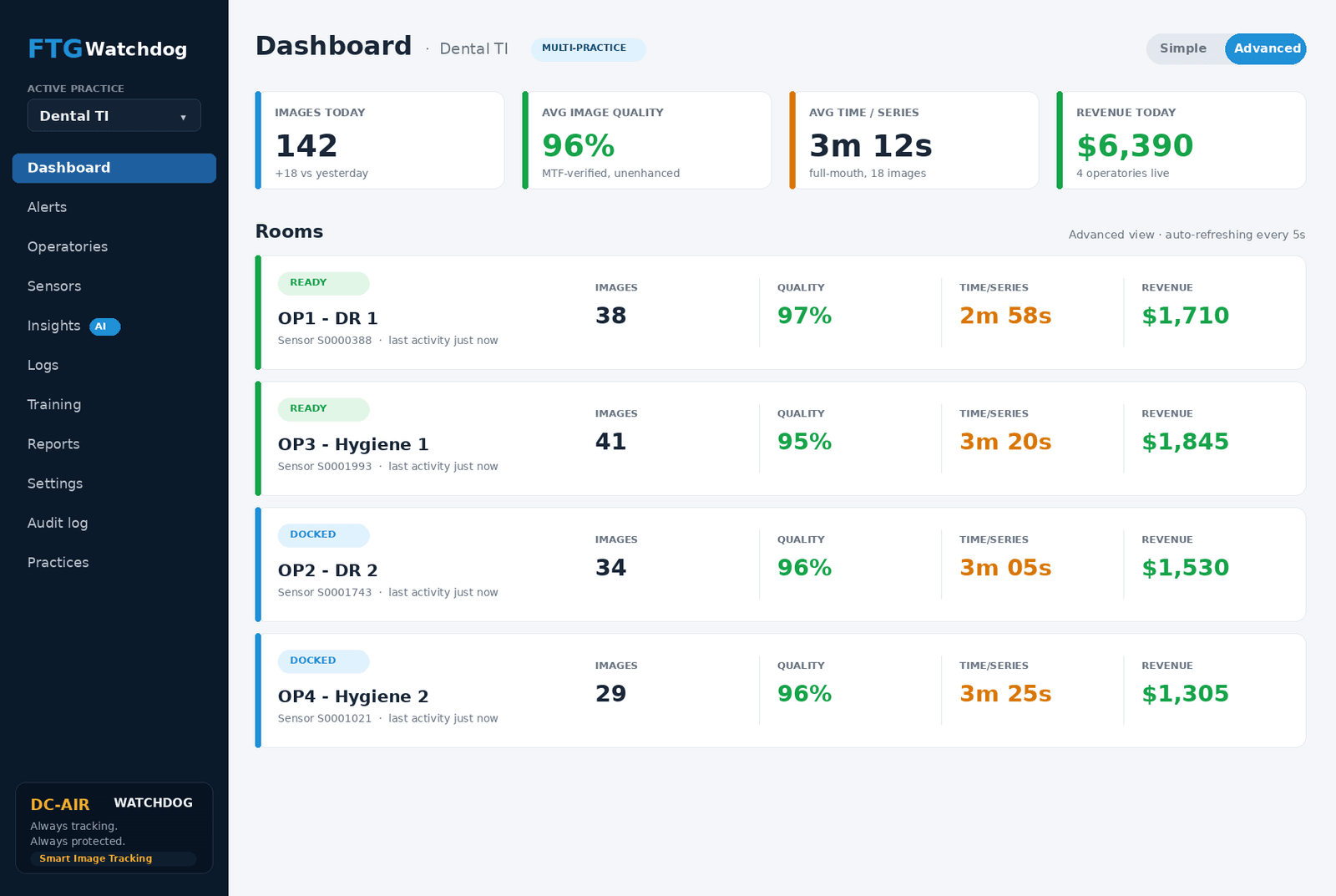 WatchDog dashboard tracking KPIs such as image quality, quantity, and revenue per operatory
