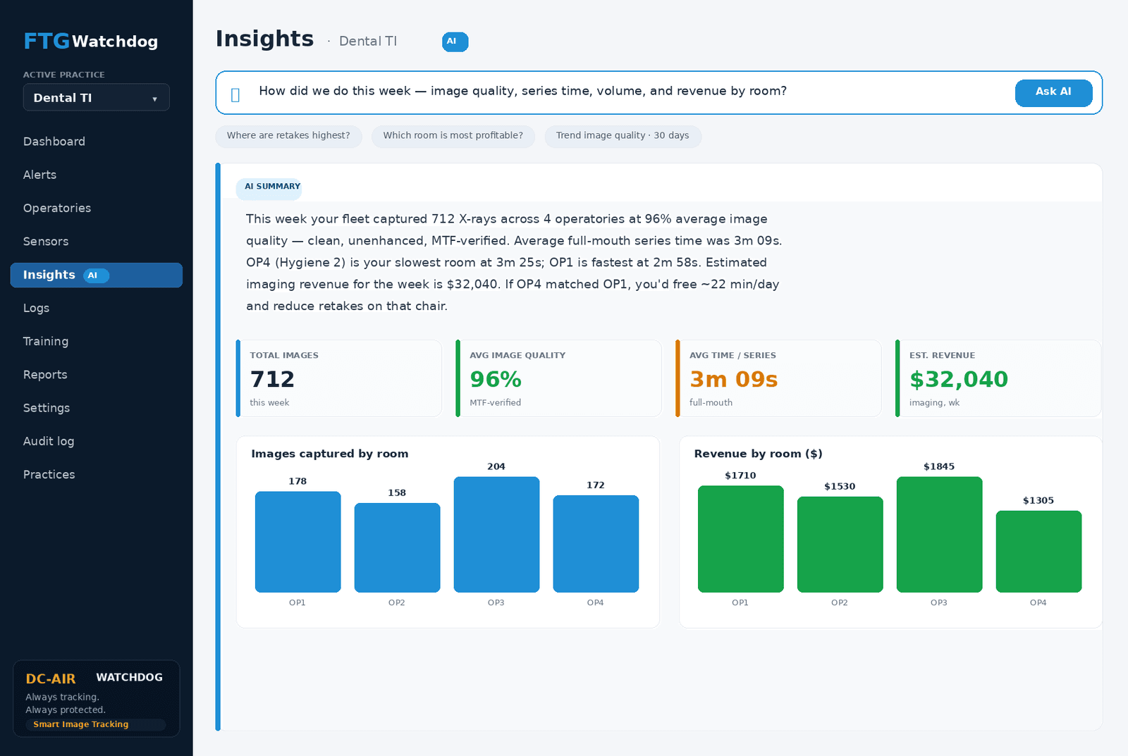 The DC-Air™ WatchDog™ Insights page, with an AI-generated weekly summary alongside bar charts of images captured and revenue by room.