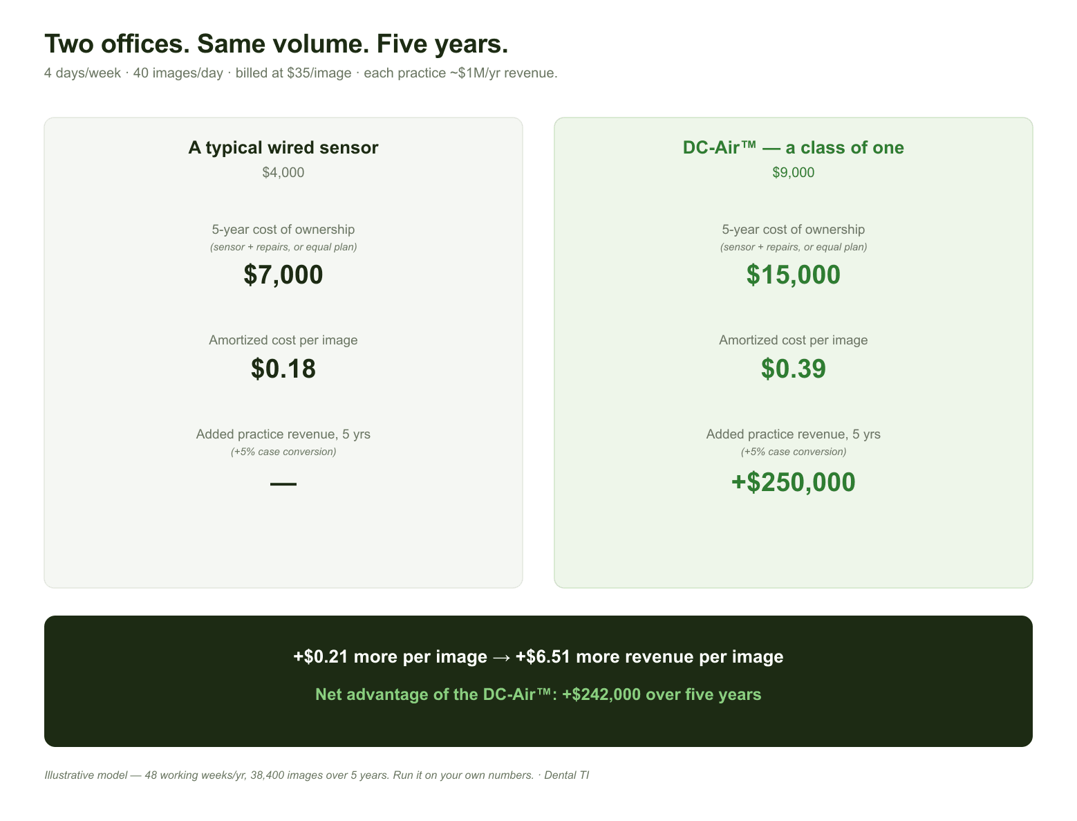A five-year comparison of two dental offices: a budget wired sensor versus a premium high-resolution sensor, showing cost of ownership, amortized cost per image, and the added practice revenue the high-resolution sensor produces.
