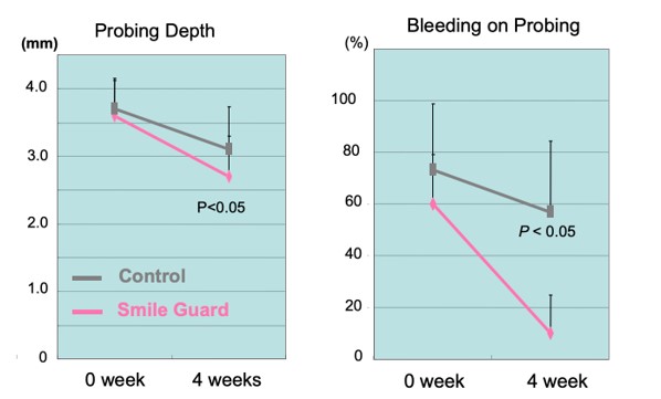 Two line graphs comparing probing depth and bleeding on probing between a control group and a Smile Guard group from baseline to four weeks, with the Smile Guard group showing greater improvement in both measures