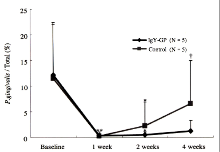 Line graph showing P. gingivalis as a percentage of total bacteria over four weeks, with the IgY-GP treatment group dropping and staying lower than the control group
