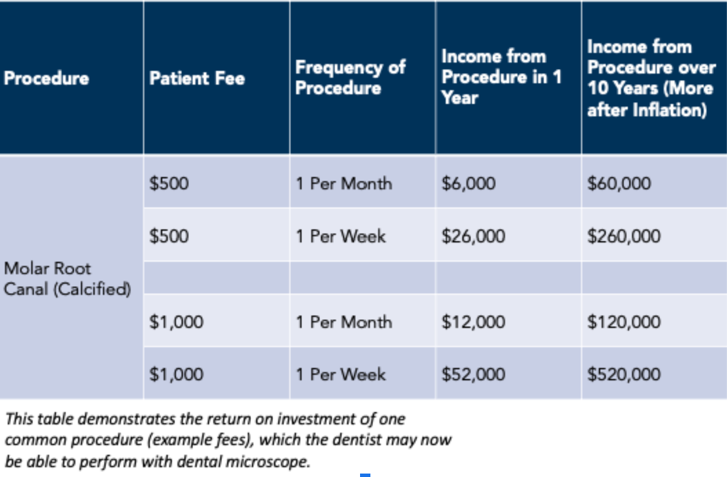 Table titled Molar Root Canal (Calcified) showing projected income from an additional root canal procedure at various patient fees and frequencies over one and ten years