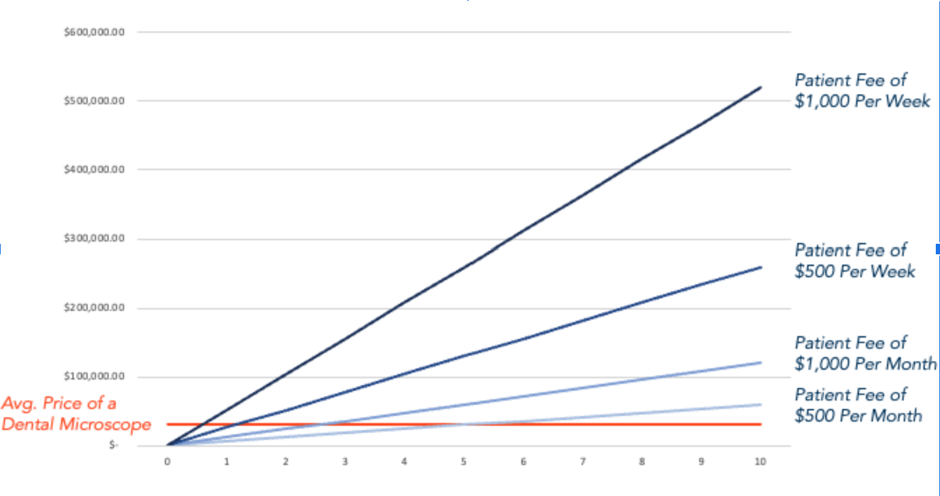 Line graph comparing cumulative income over 10 years at different patient fee levels against the average price of a dental microscope shown as a flat red reference line