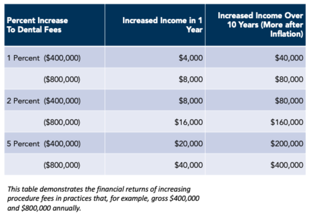 Table showing increased annual and 10-year income from raising dental fees by 1, 2, and 5 percent for practices grossing $400,000 or $800,000 a year
